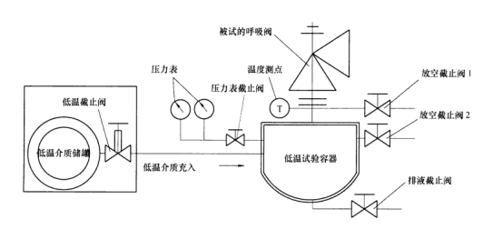 試驗設備