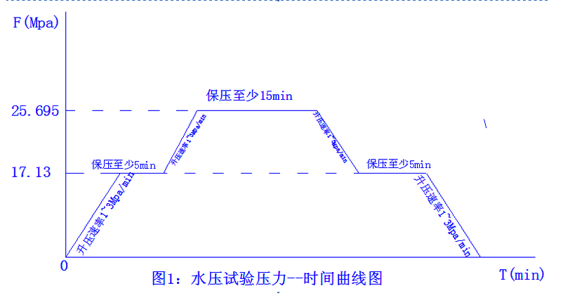 核電站閥門水壓試驗機(jī)曲線圖