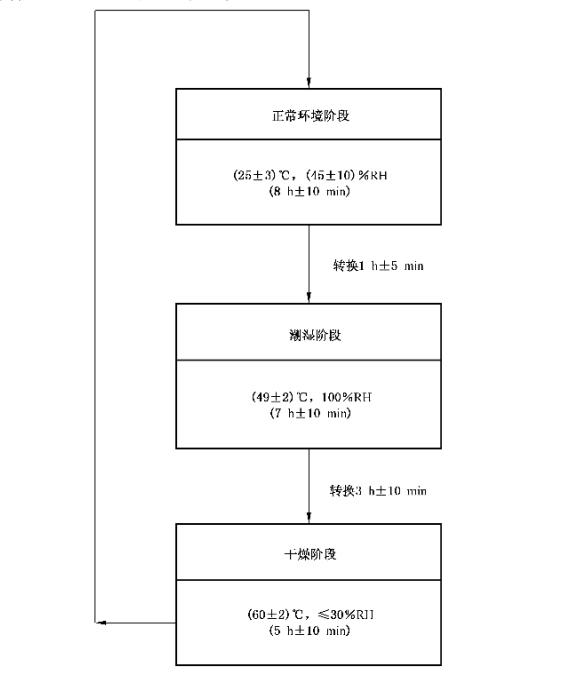 TPRD耐鹽霧腐蝕試驗(yàn)方法